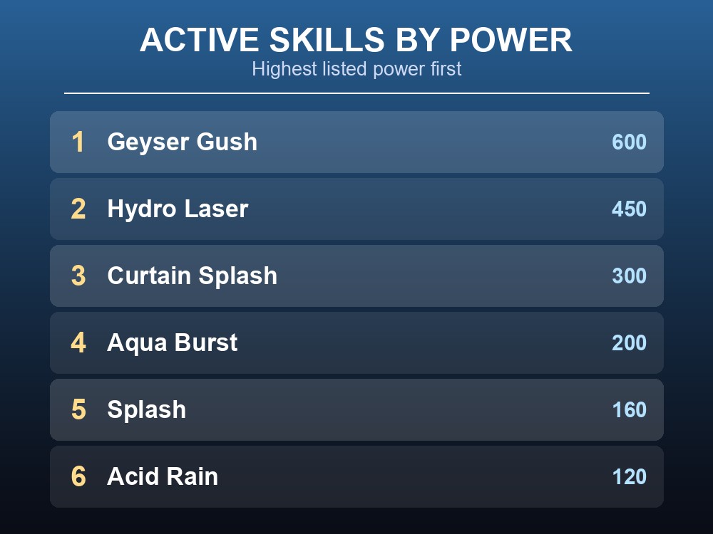 Rank card of Croajiro's active skills ordered by power