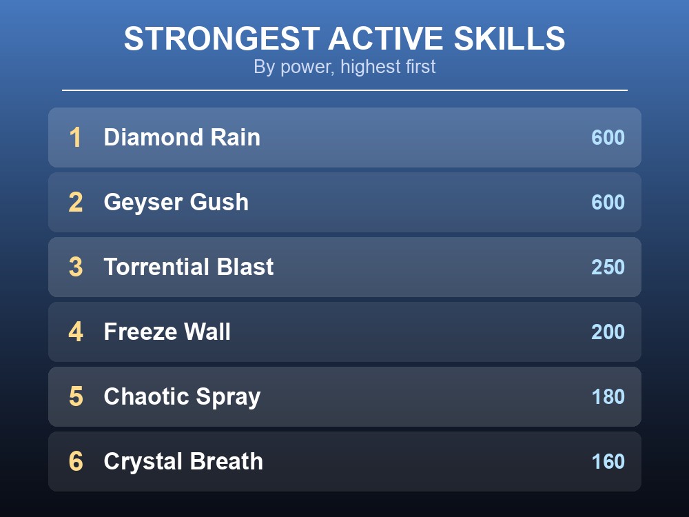 Ranked list of Munchill's eight active skills by power, from Aqua Gun up to the tied 600-power finishers.