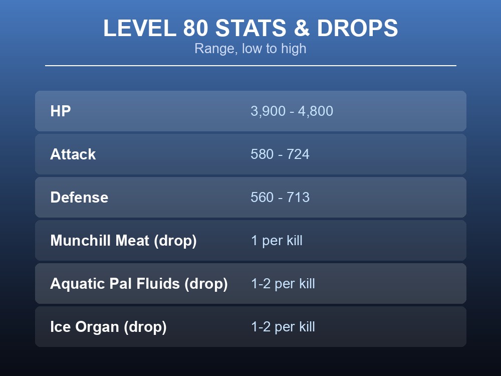 Table card showing Munchill's level 80 HP, Attack and Defense ranges plus its three documented drops.