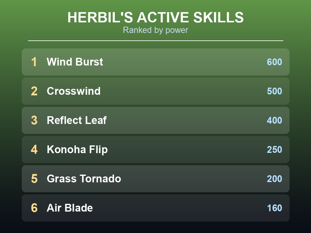 Herbil's eight active skills ranked from Wind Burst at 600 power down to Wind Cutter at 40