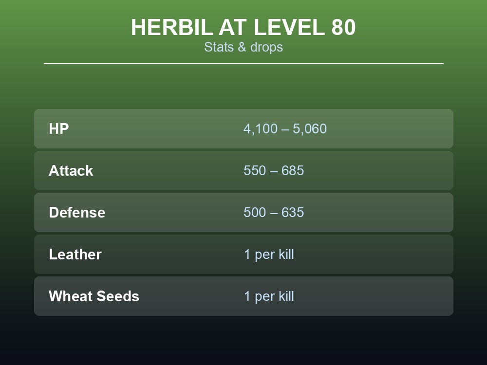 Herbil's level 80 stat table showing HP, Attack, and Defense ranges alongside its two drop items
