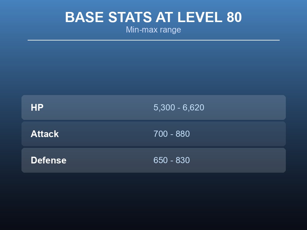 Frostplume level 80 base stat ranges for HP, Attack, and Defense