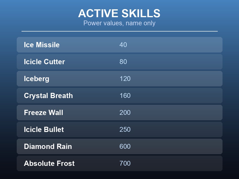 Frostplume active skills ranked by power value