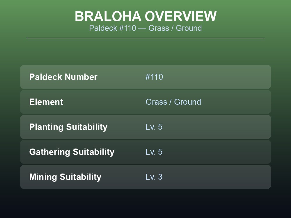 Braloha overview card showing Paldeck number, element typing, and work suitability