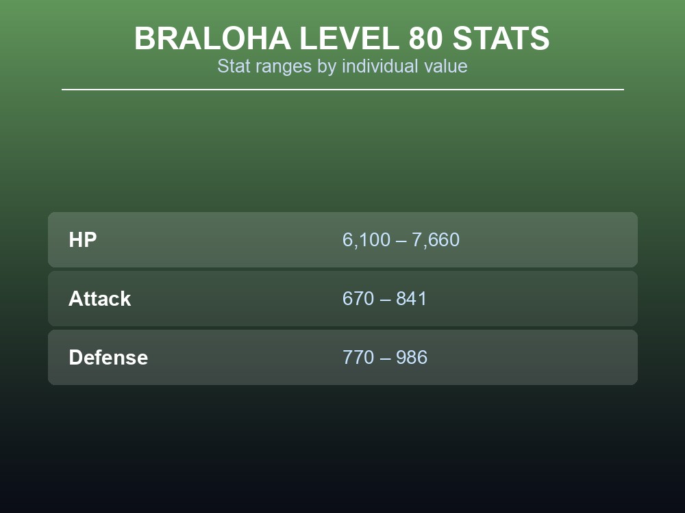 Table card of Braloha's Level 80 HP, Attack, and Defense ranges