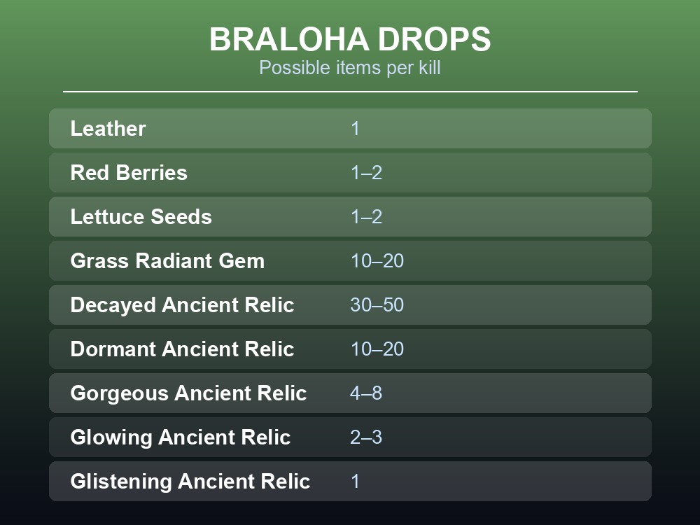 Table card of Braloha's ten possible drops and their quantity ranges