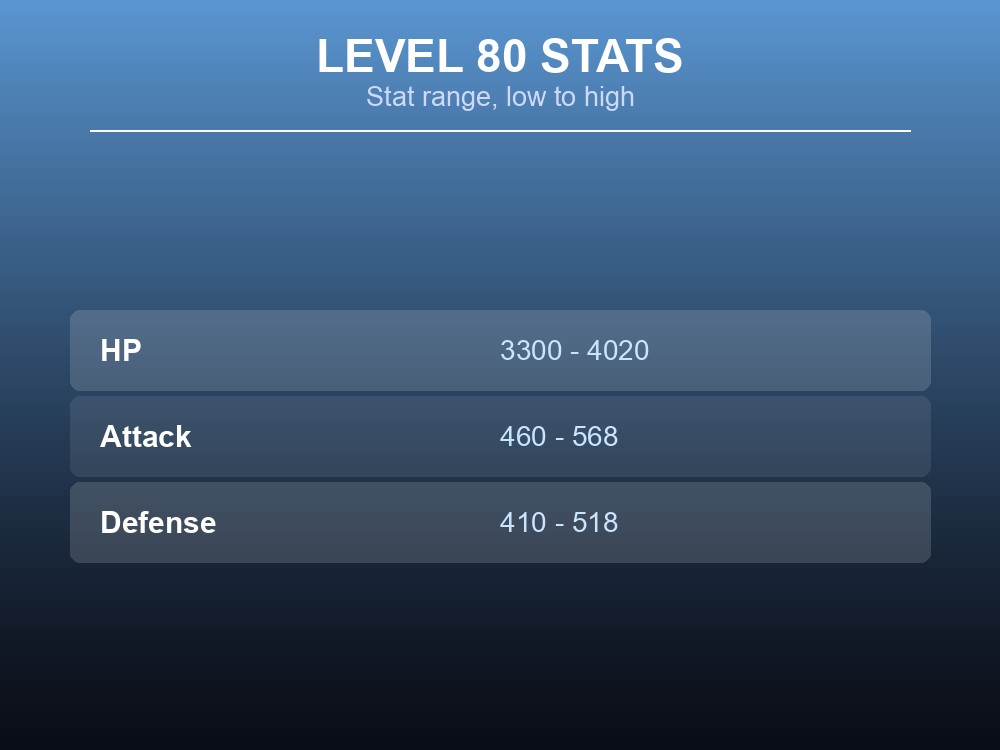 Swee's level 80 stat spread for HP, Attack, and Defense