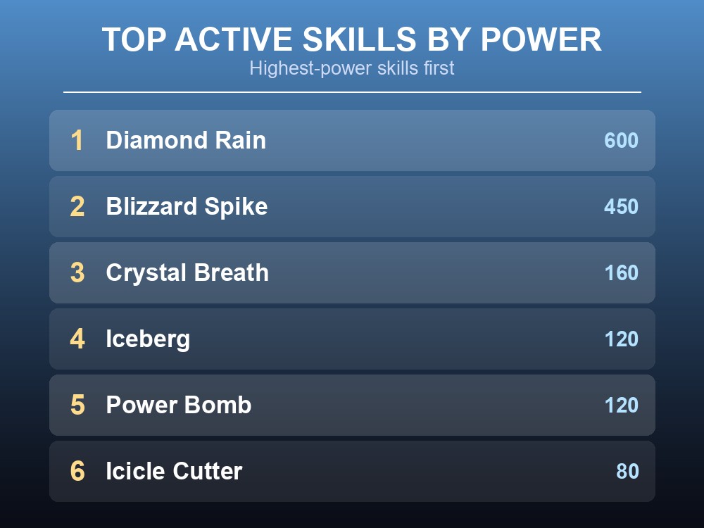 Swee's active skill list and its two drop items, Wool and Swee Hair