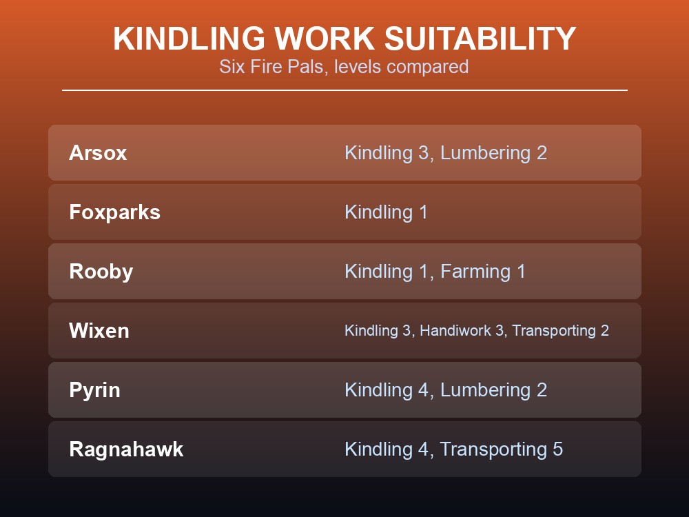 Table comparing Kindling work-suitability levels for six Fire Pals
