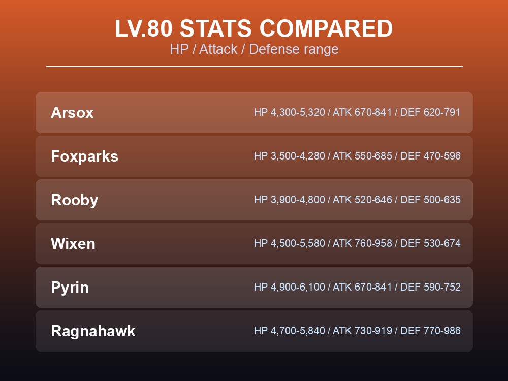 Table comparing Lv.80 HP, Attack and Defense for six Fire Pals
