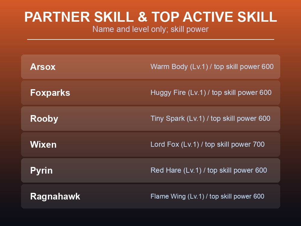 Table comparing partner skills and top active-skill power for six Fire Pals