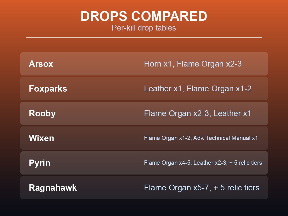 Table comparing drop tables for six Fire Pals