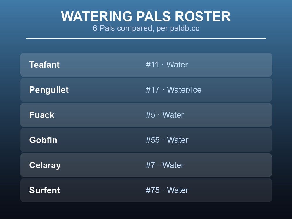 Six Palworld Pals with Watering work suitability lined up against a base backdrop
