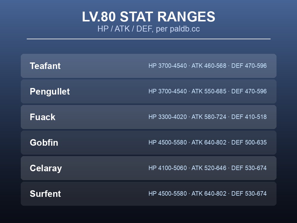 Ranked list of the six Pals by their listed Watering suitability level