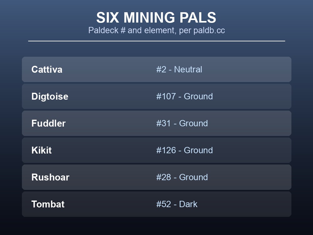Roster table of the six Pals in this Mining-suitability comparison, with Paldeck number and element