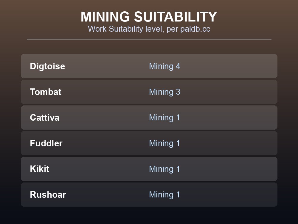 Table card listing each Pal's Mining Work Suitability level