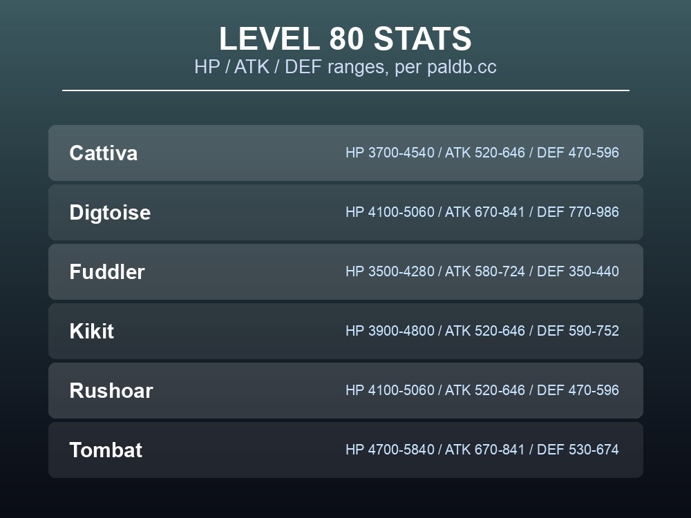 Table card of each Pal's Level 80 HP, Attack and Defense ranges