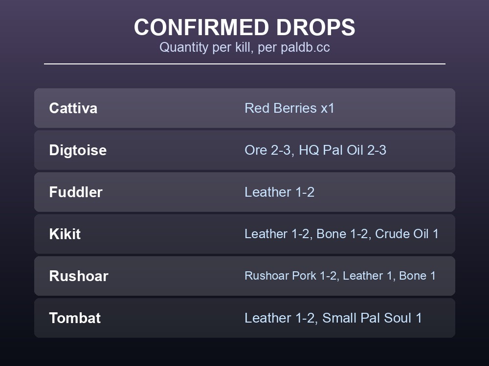 Table card of each Pal's documented drop items and quantities