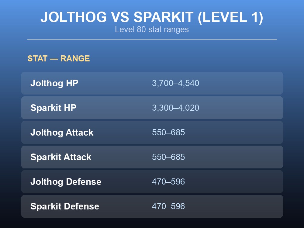 Level 80 stat comparison for Jolthog and Sparkit
