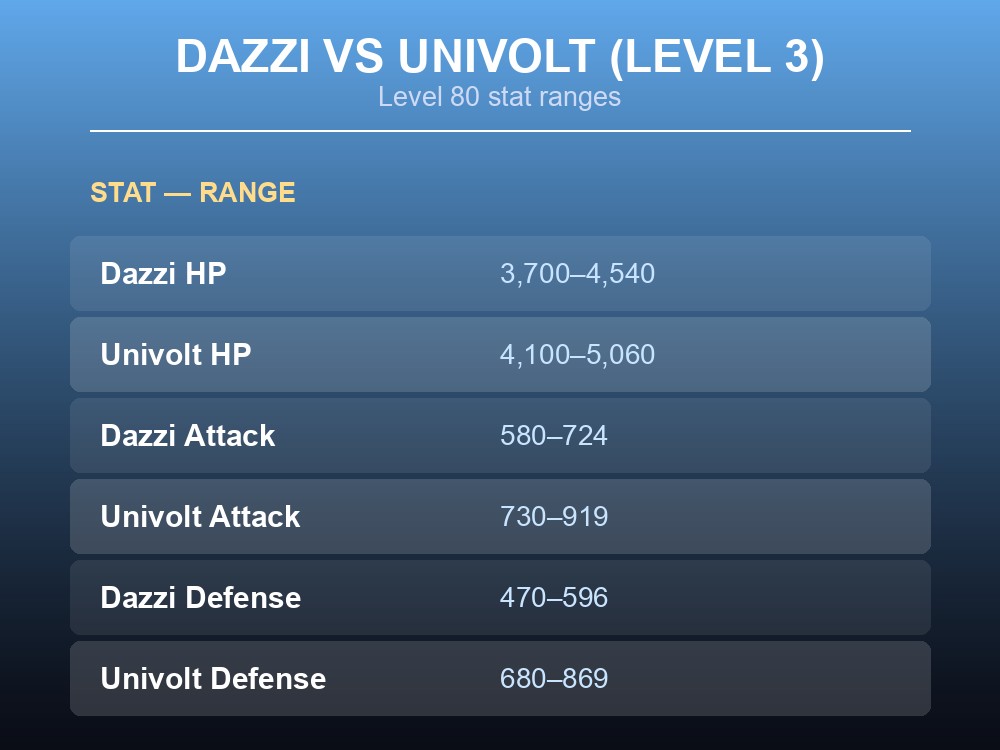 Level 80 stat comparison for Dazzi and Univolt