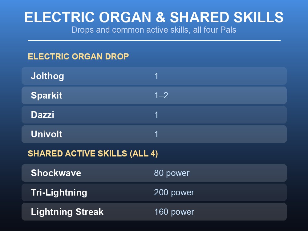 Active skill and Electric Organ drop comparison across Jolthog, Sparkit, Dazzi and Univolt