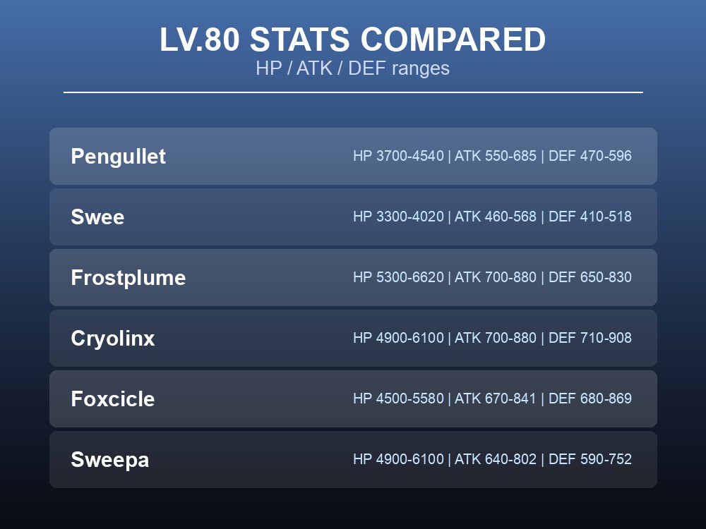 Table card with Lv.80 HP, ATK and DEF ranges for each Pal