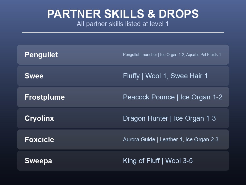 Table card listing partner skills and drop items for each Pal