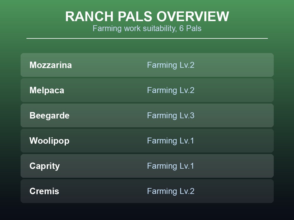 Overview table of six Palworld ranch Pals and their Farming work-suitability levels