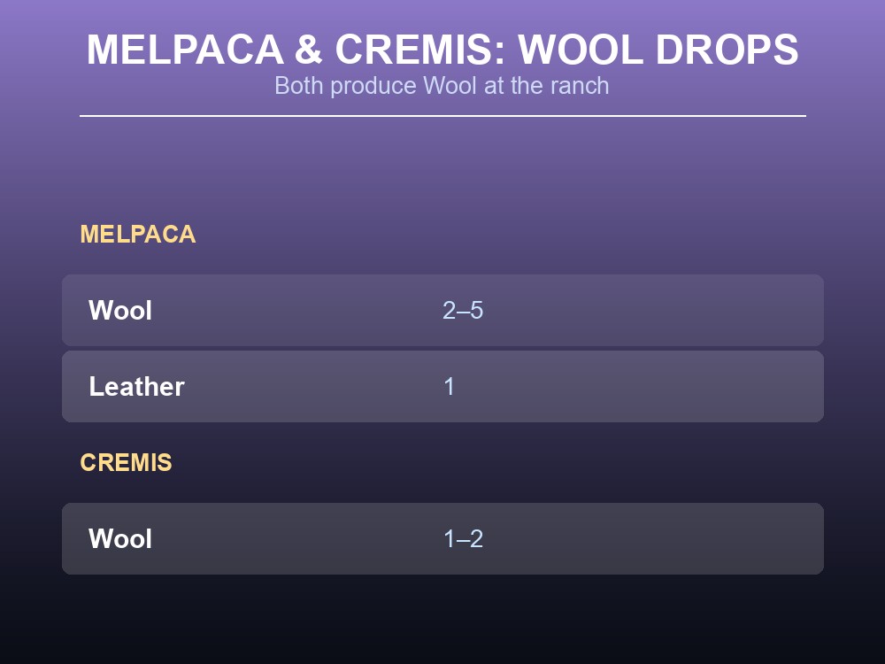 Melpaca and Cremis wool drops, compared from their paldb.cc entries