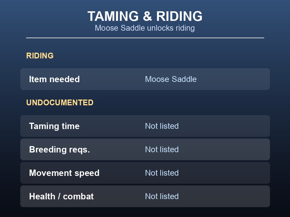 Card covering the Moose Saddle and every Moose-related stat the patch notes leave undocumented.