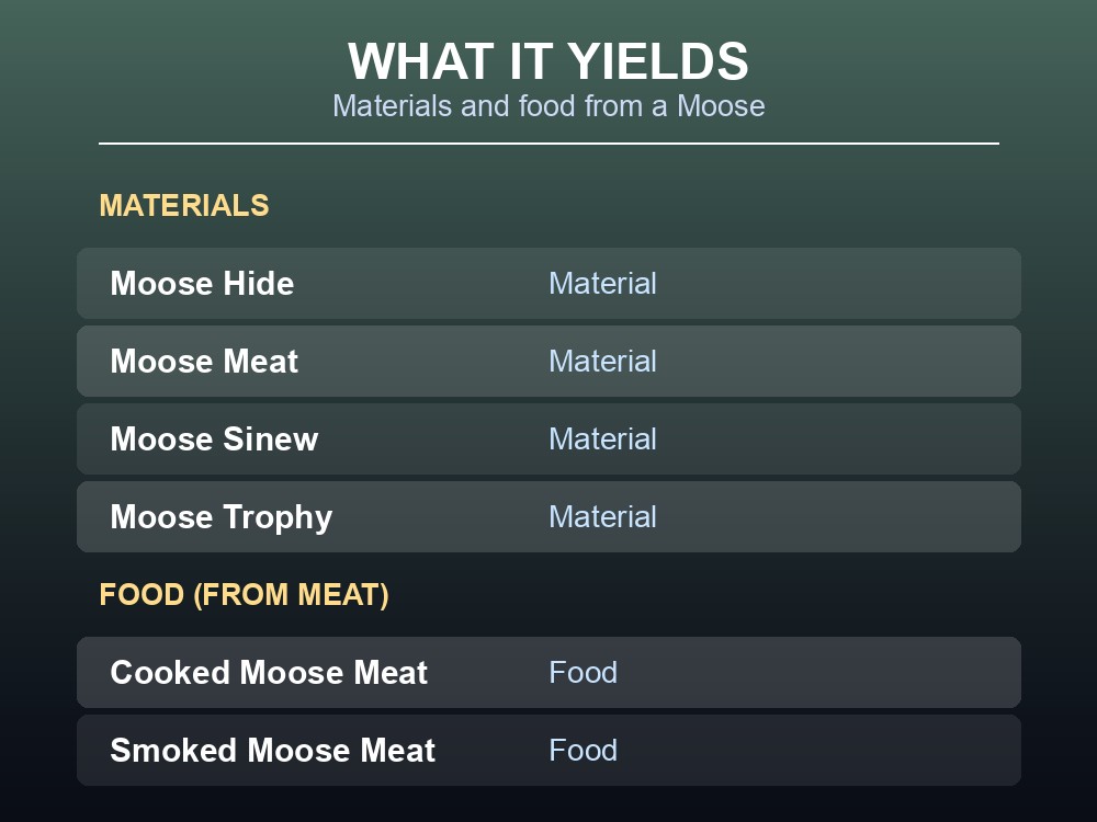 Card listing every material and food item the Moose yields, per the patch notes.