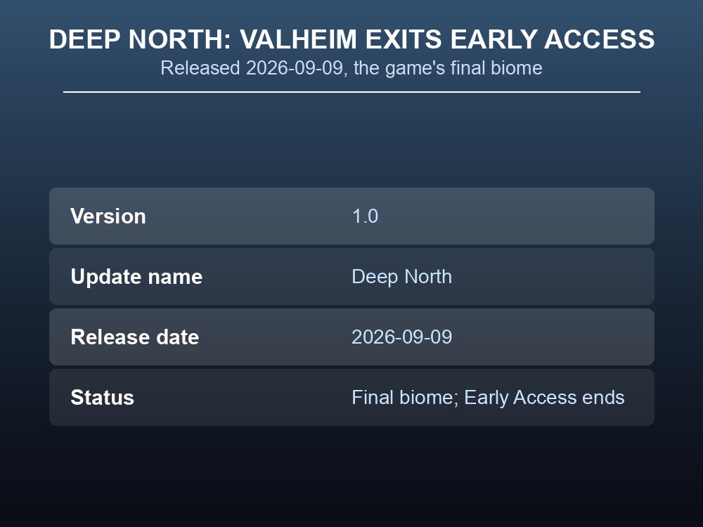 Card summarizing Valheim 1.0's Deep North release: date, biome status, Early Access exit.