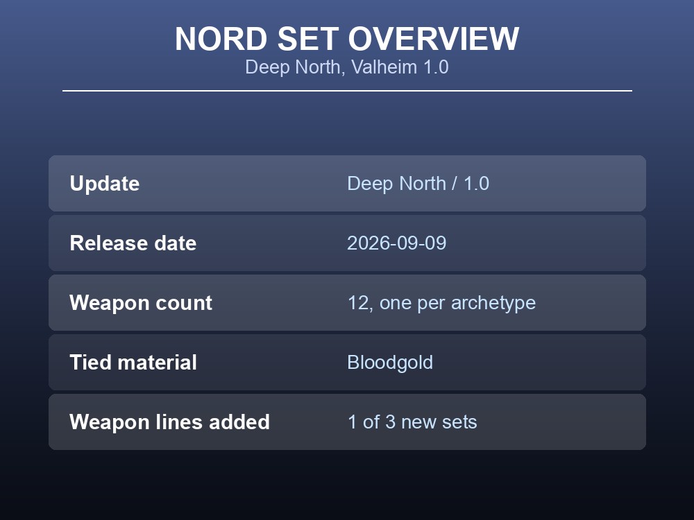 Overview card summarizing the Nord weapon set: update, release date, weapon count and tied crafting material