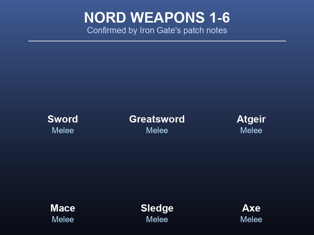 Grid card listing the first six confirmed Nord weapons: Sword, Greatsword, Atgeir, Mace, Sledge, Axe