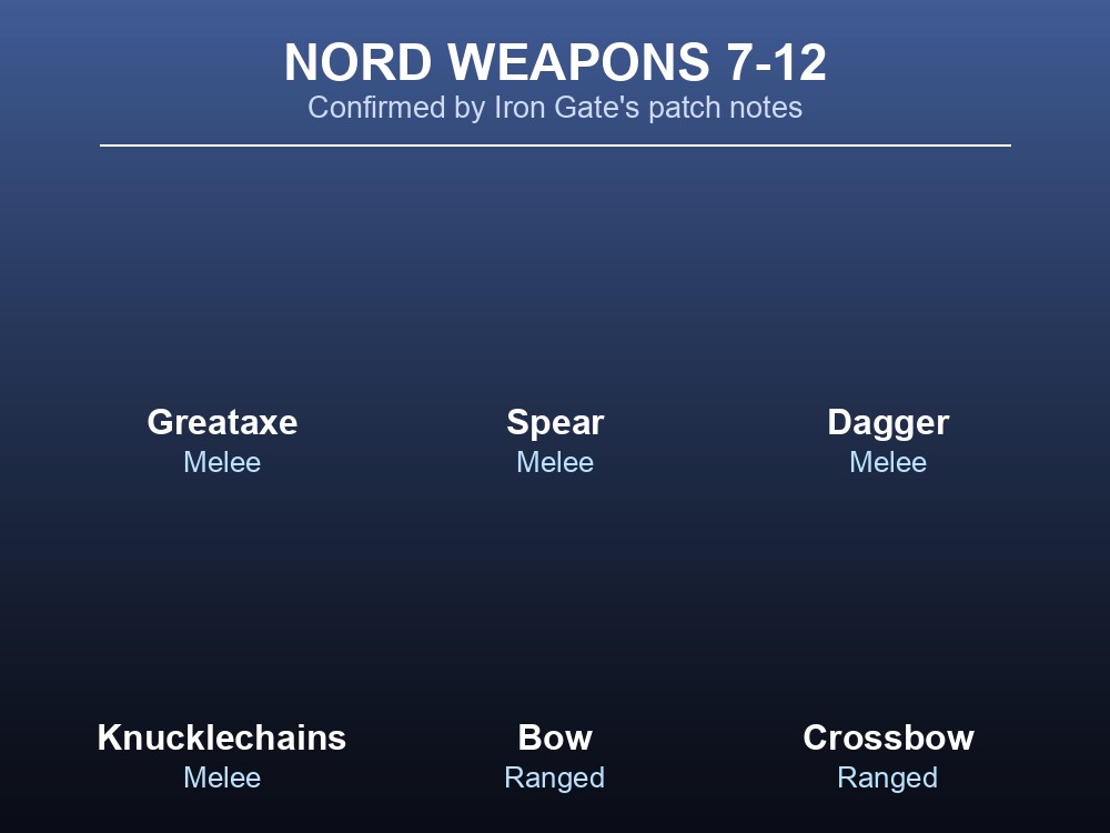 Grid card listing the remaining six confirmed Nord weapons: Greataxe, Spear, Dagger, Knucklechains, Bow, Crossbow