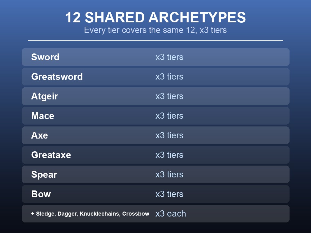 Card listing Valheim 1.0's three new weapon tiers.