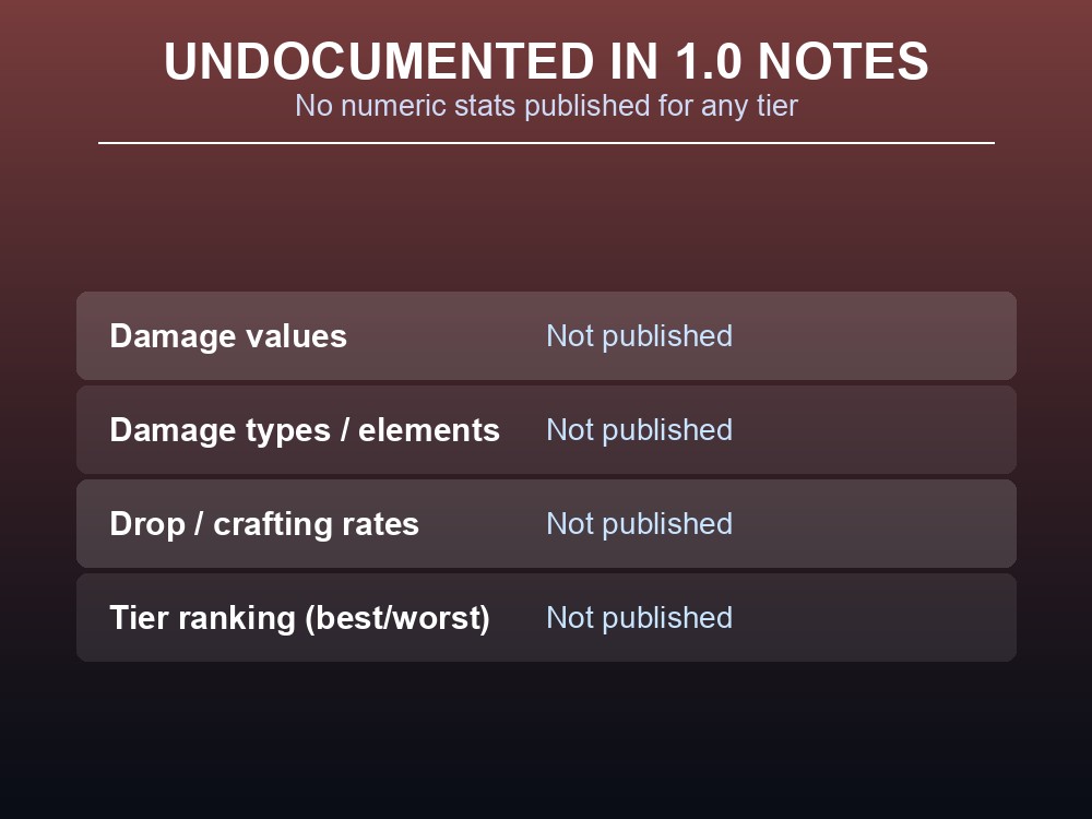 Card listing what the 1.0 patch notes leave undocumented about the three tiers.