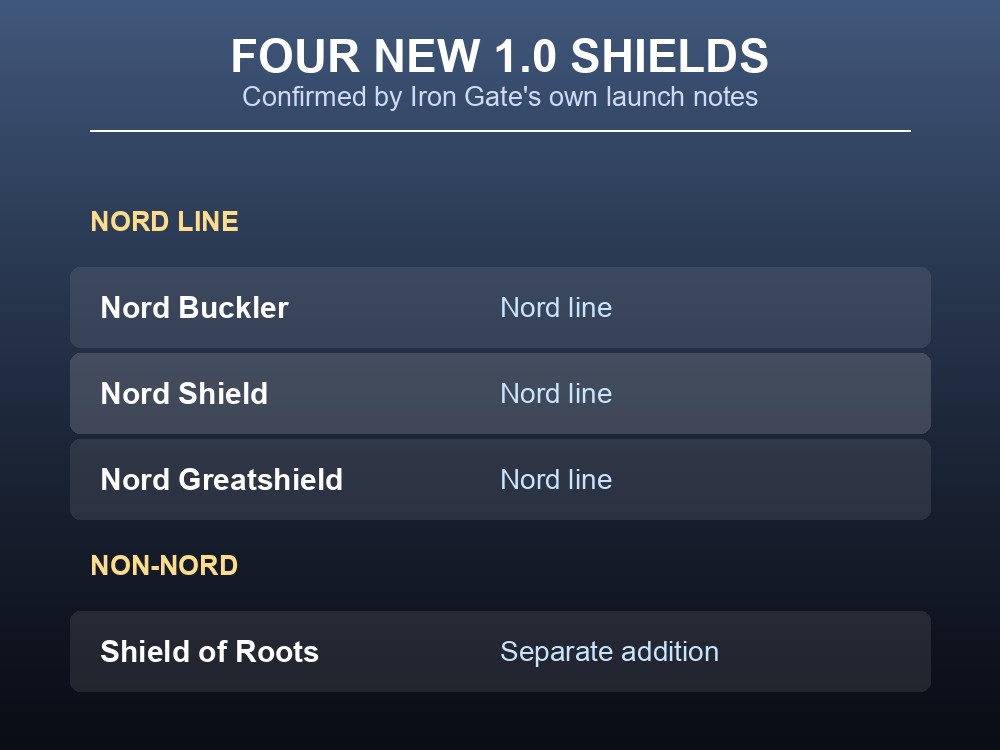 Card listing the four new shields confirmed in Valheim's 1.0 launch notes
