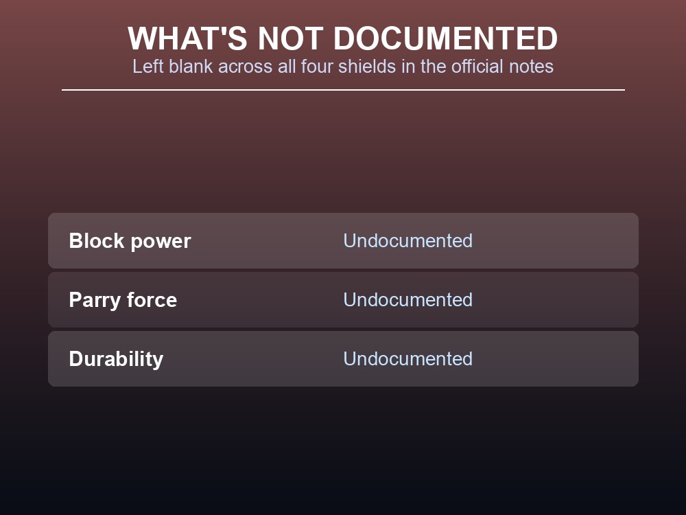 Card listing every stat category Iron Gate left undocumented for all four shields