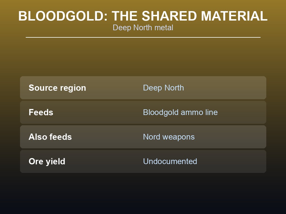 Bloodgold metal linked to both the new ammunition line and Nord weapons