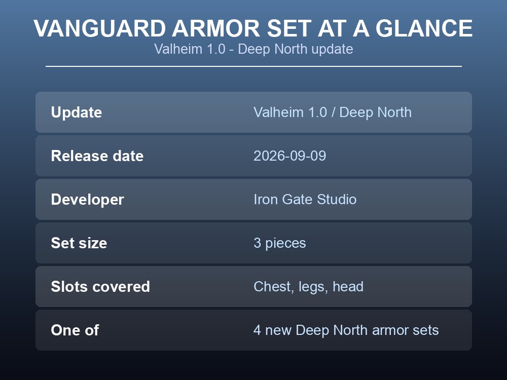 Vanguard armor set overview card: three confirmed pieces from Valheim 1.0's Deep North update.