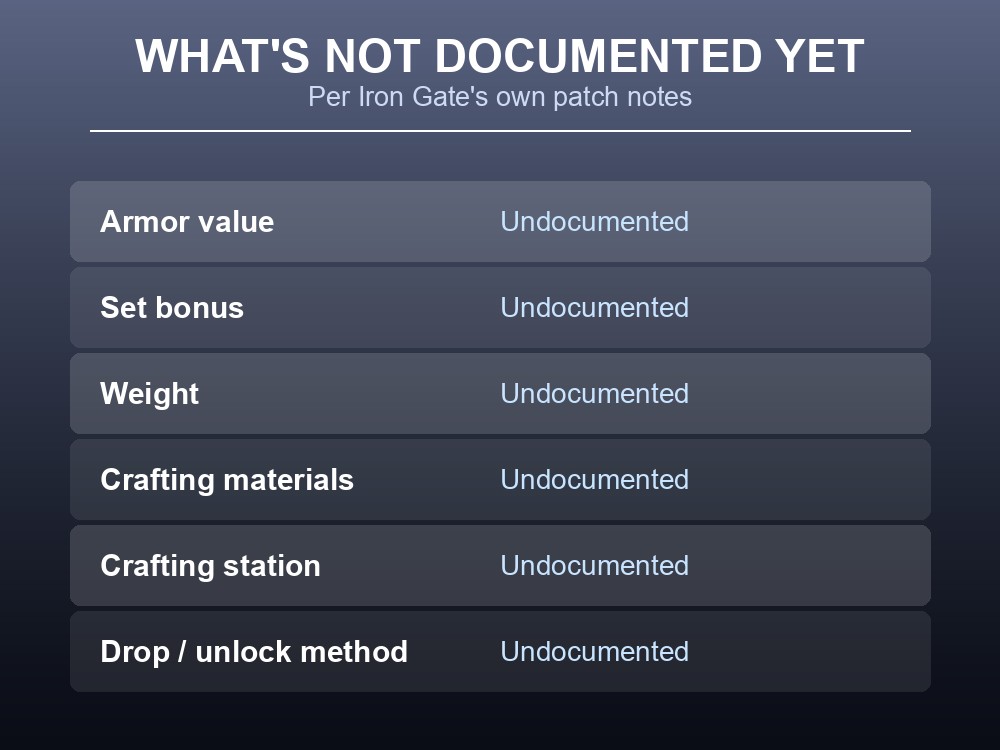 Table card listing armor value, set bonus, weight, and crafting materials as undocumented.