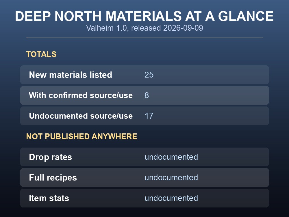 Deep North resource node with new crafting materials
