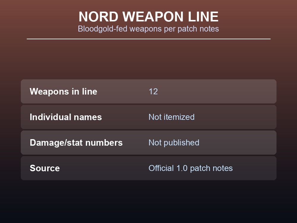 Weapons crafted from Bloodgold in Valheim 1.0.