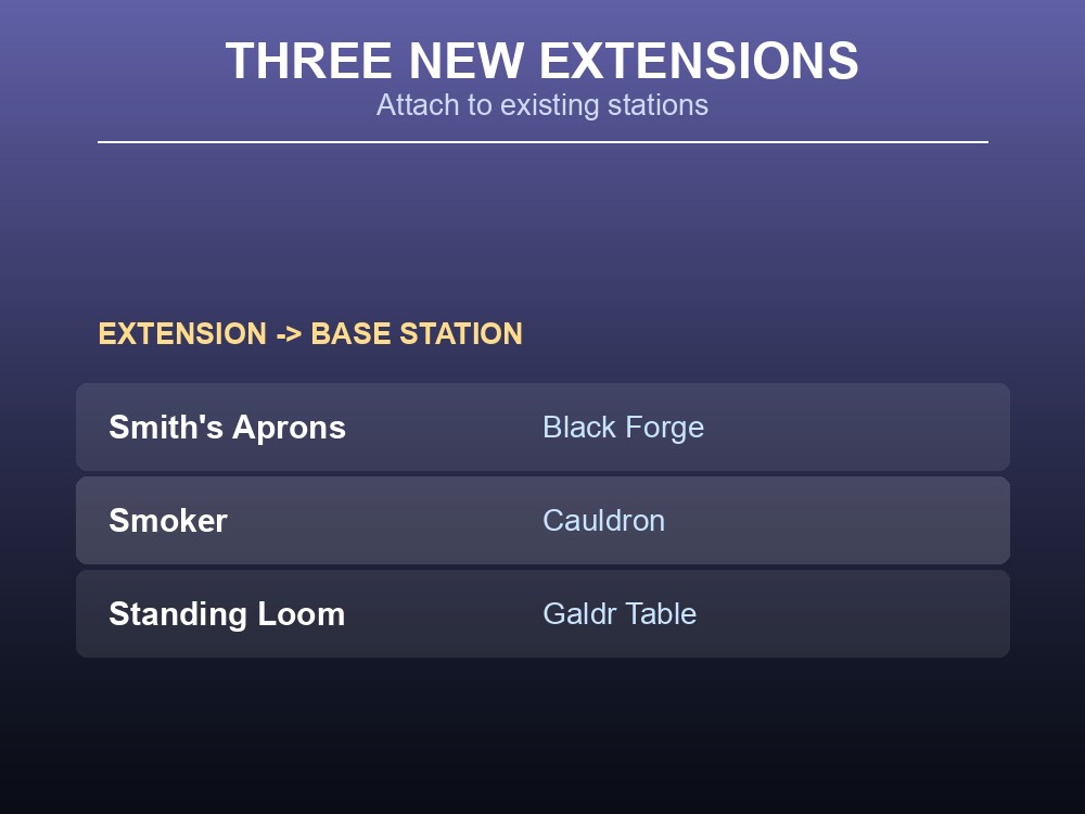 Table listing the three new Valheim 1.0 station extensions and their base stations
