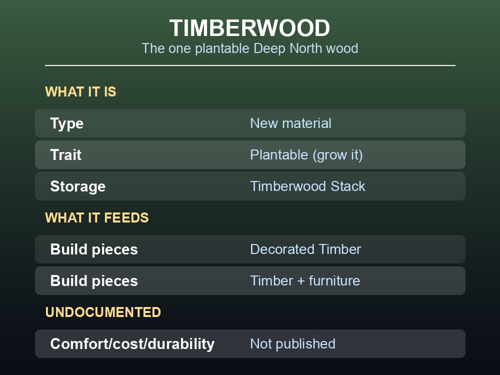 Card detailing what Timberwood is used for and its plantable trait.