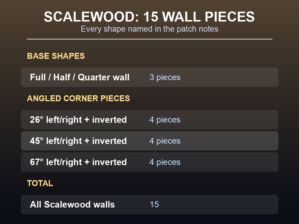 Card listing the 15 Scalewood Wall piece variants named in the patch notes.