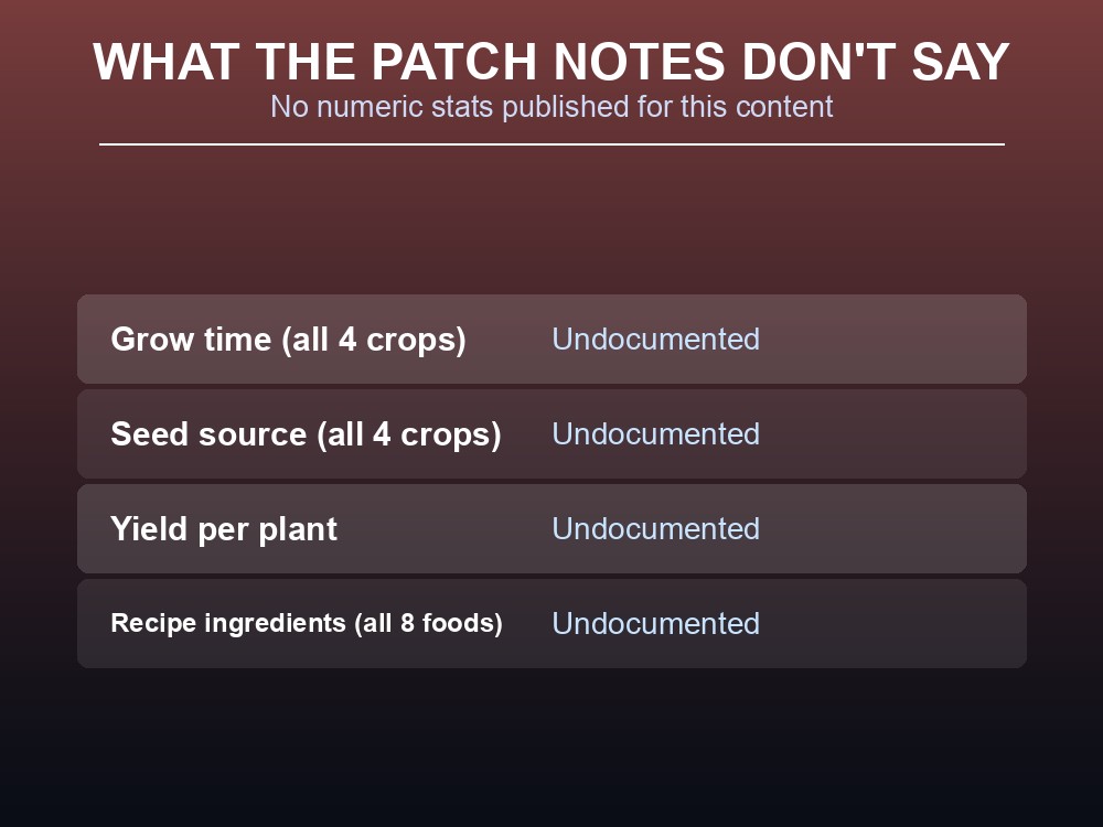Card showing every farming stat the Valheim 1.0 patch notes leave undocumented.
