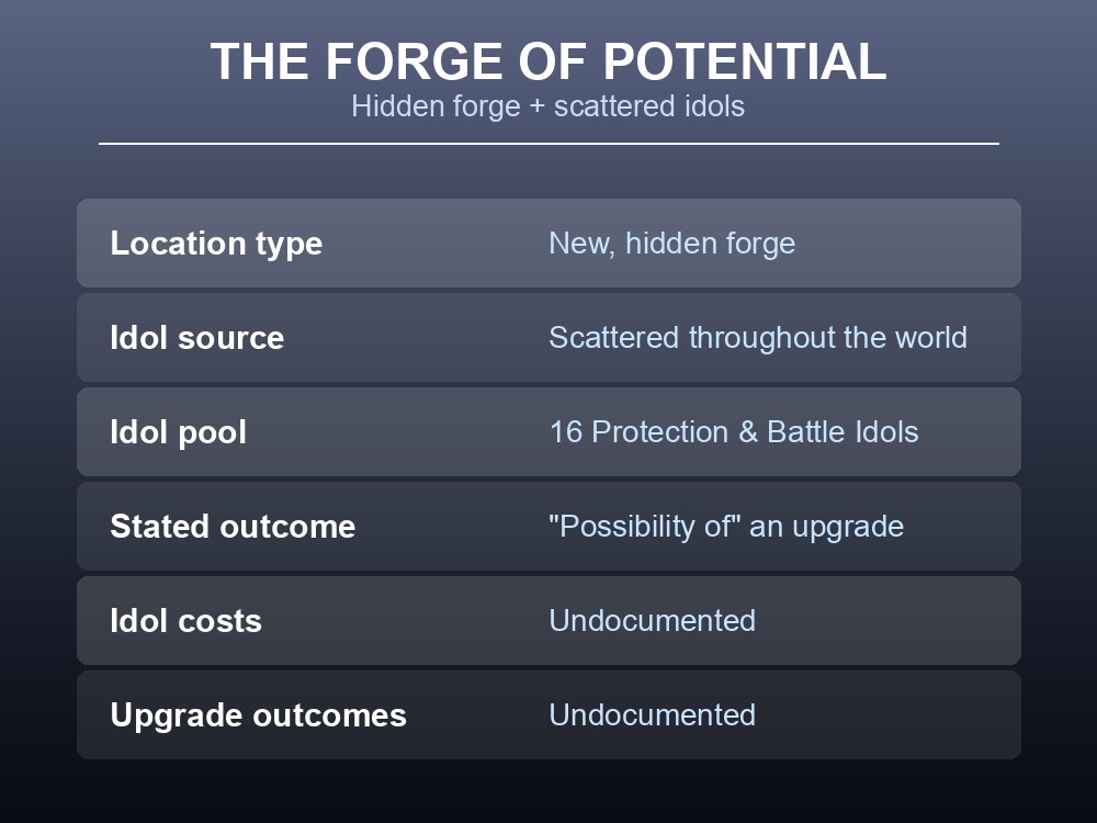 Card explaining the Forge of Potential location and its Protection and Battle Idols.