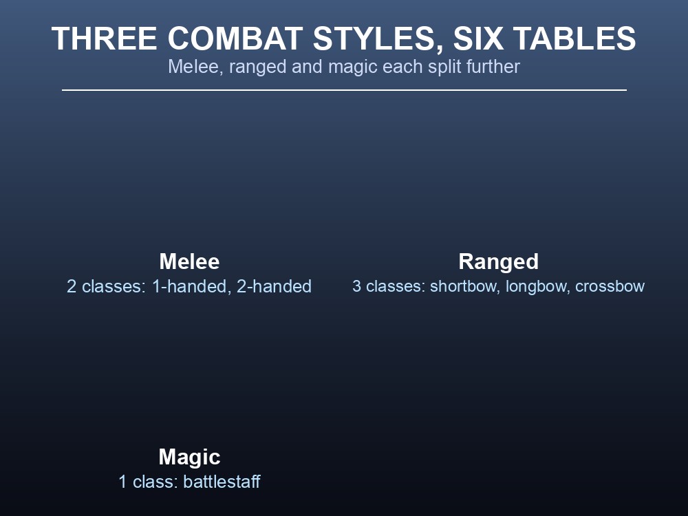 Grid card showing Dragonwilds' three combat styles and how many weapon classes each contains.